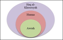 Islamic Interpretation of 3 aspects of “privacy”